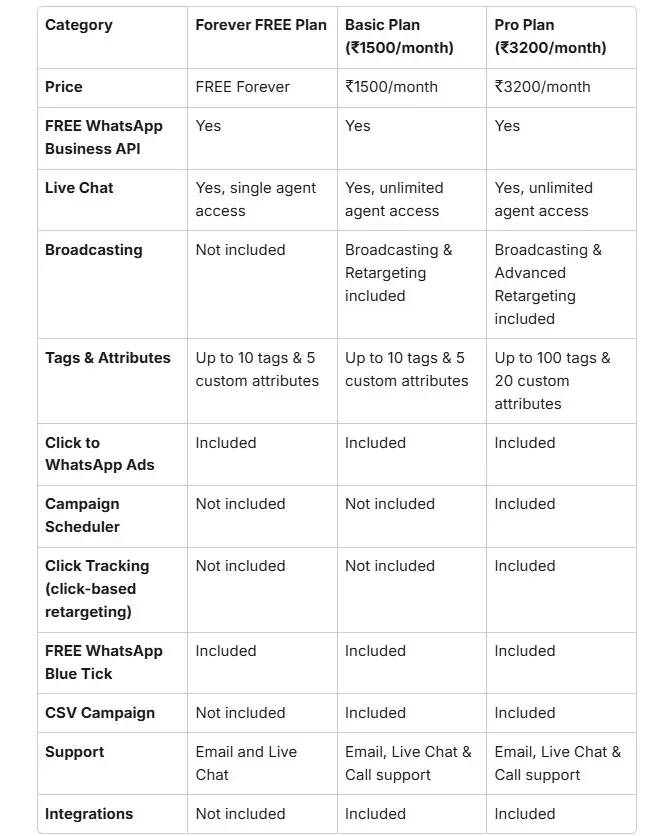 comparison-table-aisensy-plans.webp