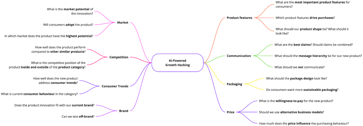 Where AI-powered growth hacking can drive value in your innovation projects.png