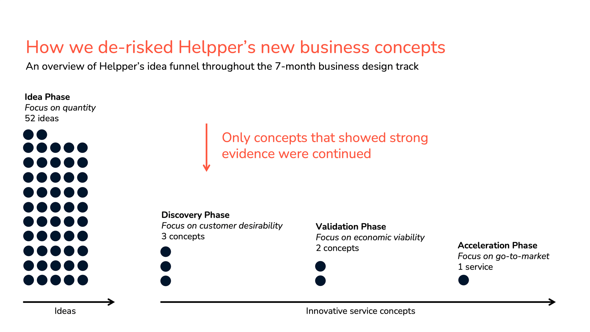 Helpper Business Design de-risk.png