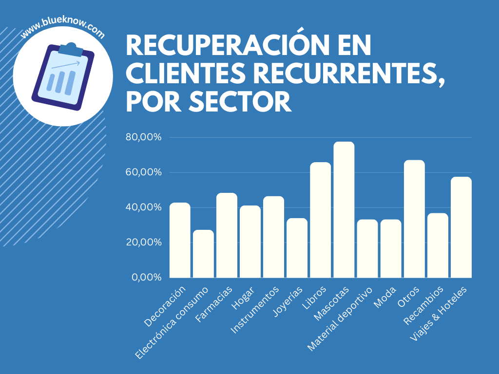 Recuperación en clientes recurrentes, por sector.png