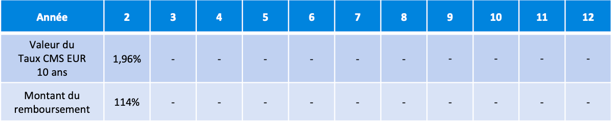 scenario-favorable-autocall-cms-10y-oxygene-mai-2024.png