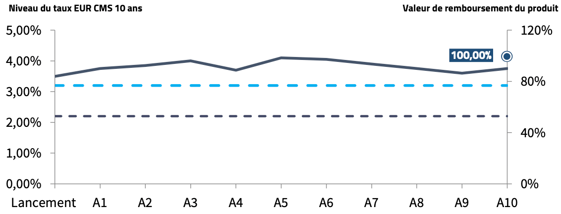 scenario-defavorable-coupon-objectif-taux-2024.png