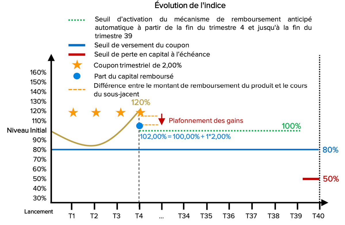 scenario-favorable-phoenix-memoire-luxe-mars-2023.png