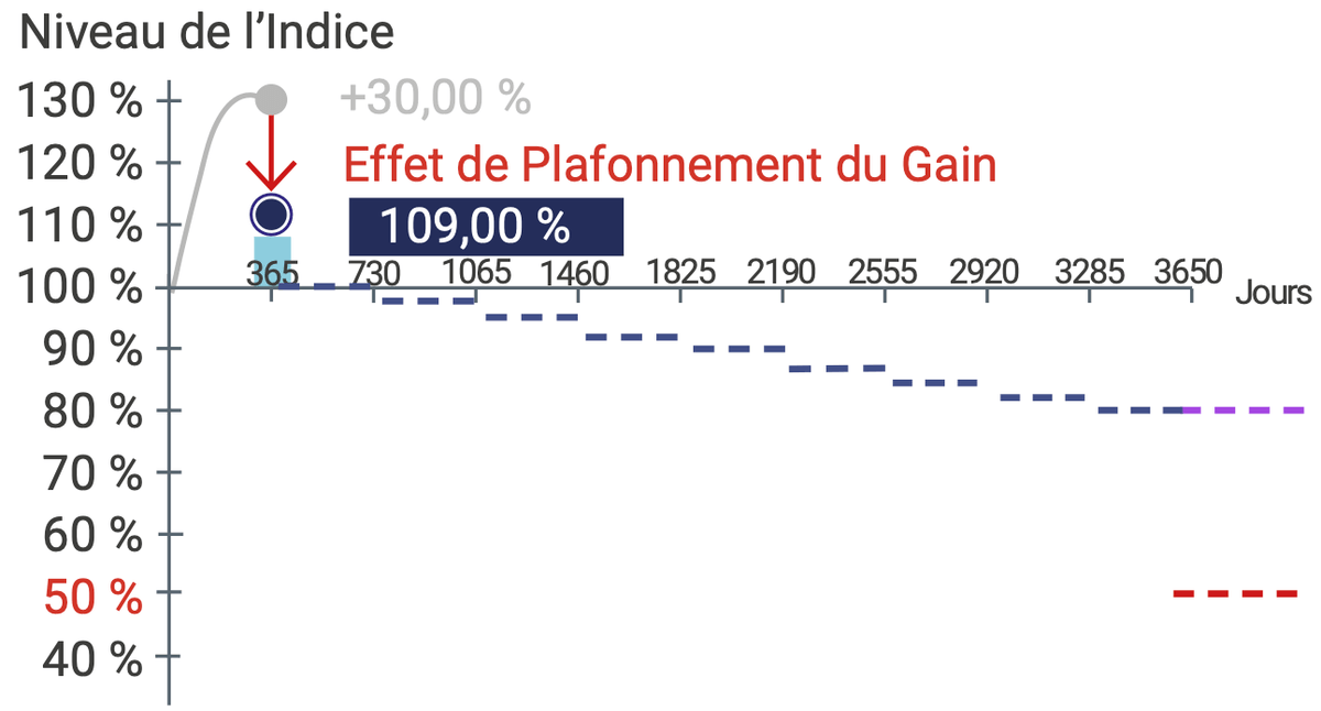 scenario-favorable-daily-degressif-transat-mai-2025.png