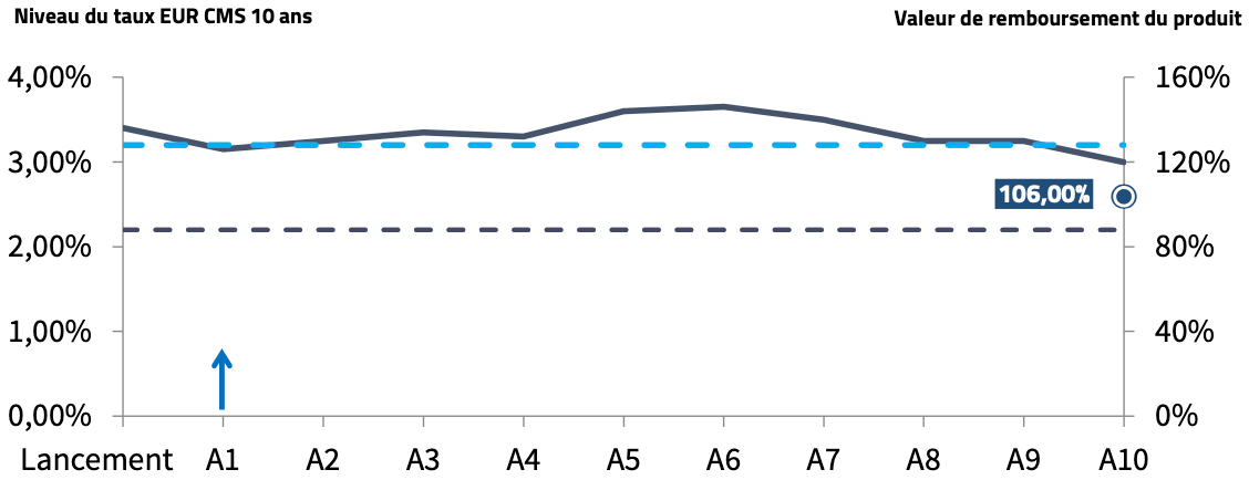 scenario-median-coupon-objectif-taux-2024.png
