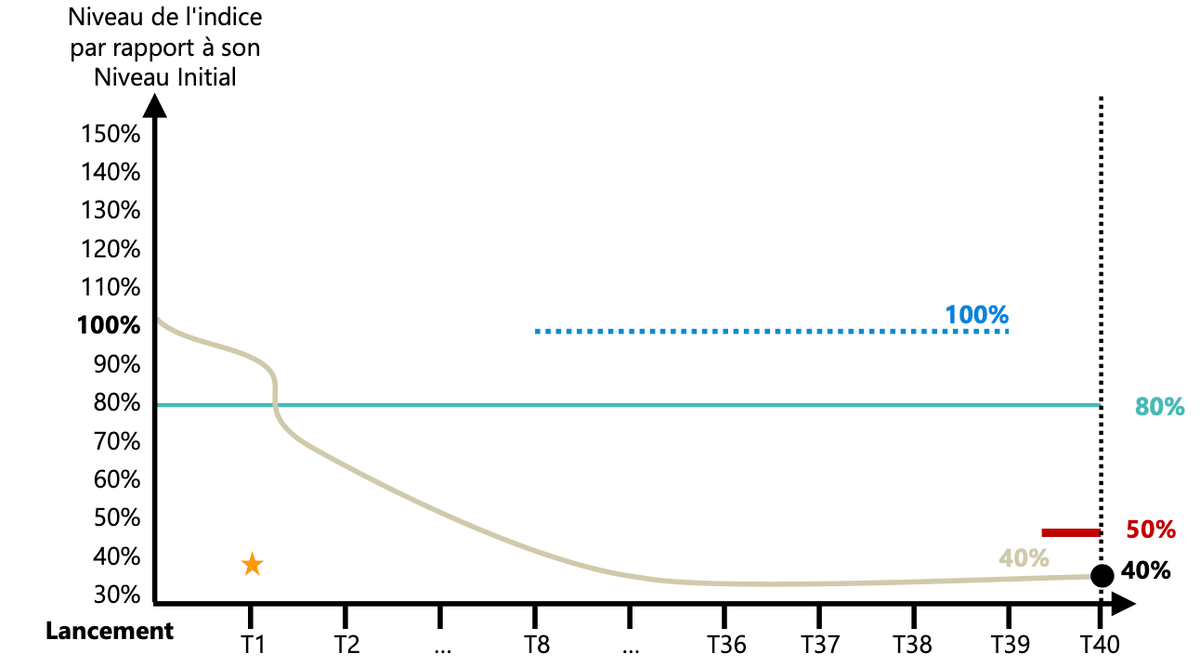 scenario-defavorable-prestige-auto-avril-2024.png