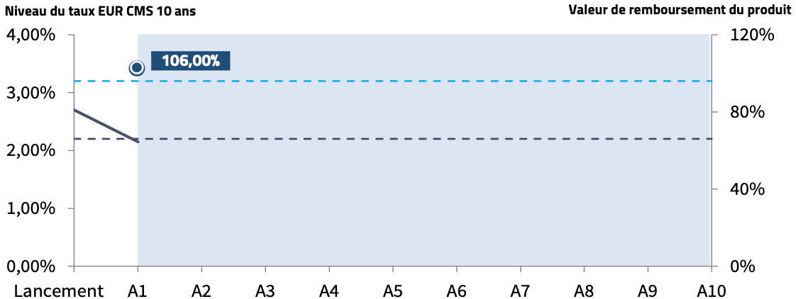scenario-favorable-coupon-objectif-taux-2024.png