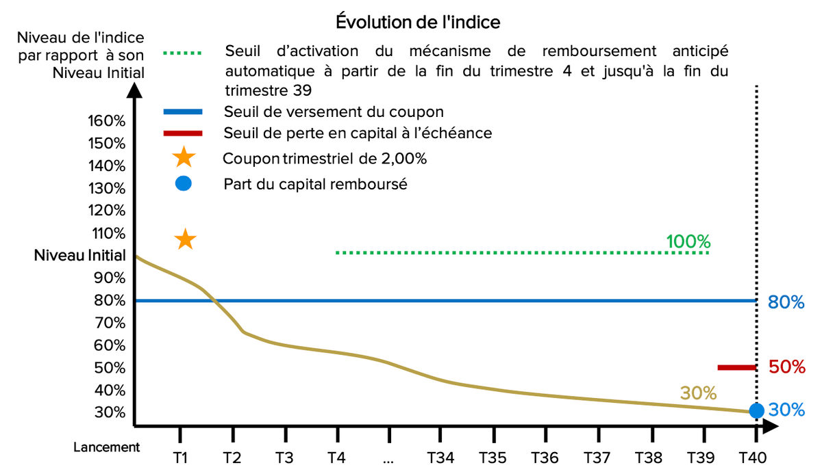scenario-defavorable-phoenix-memoire-luxe-mars-2023.png