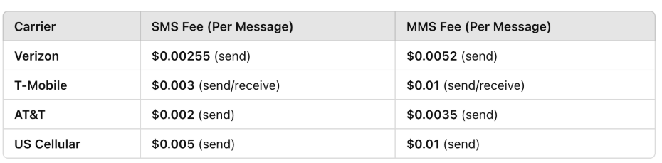10DLC Messaging Fees by Carrier.png