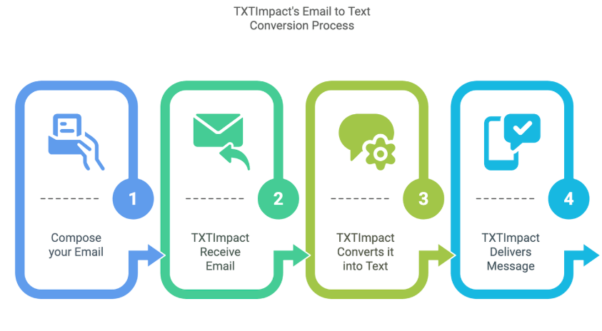 How to send text via email without ATT using TXTImpact.png