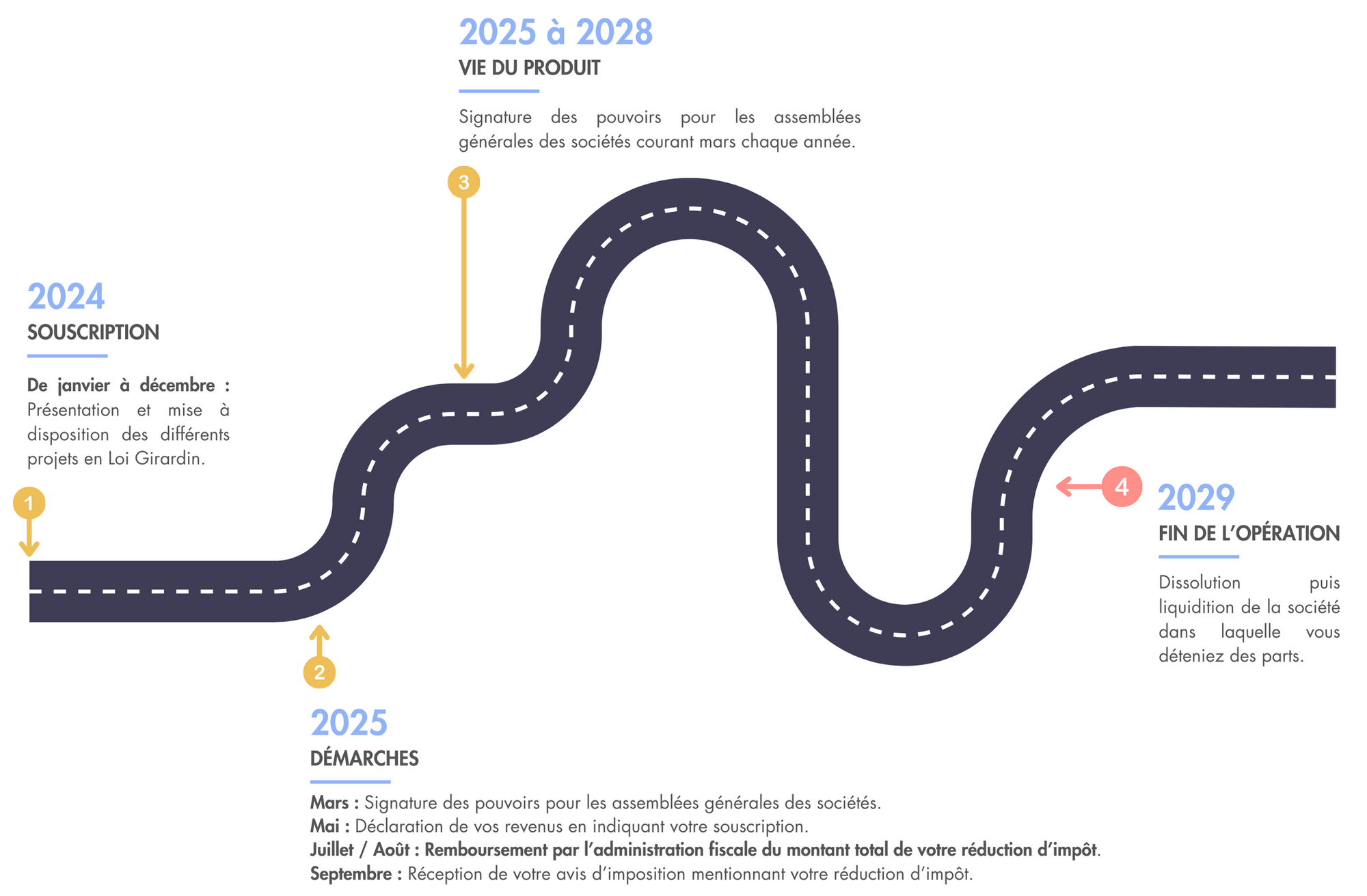 chronologie-operation-girardin.png