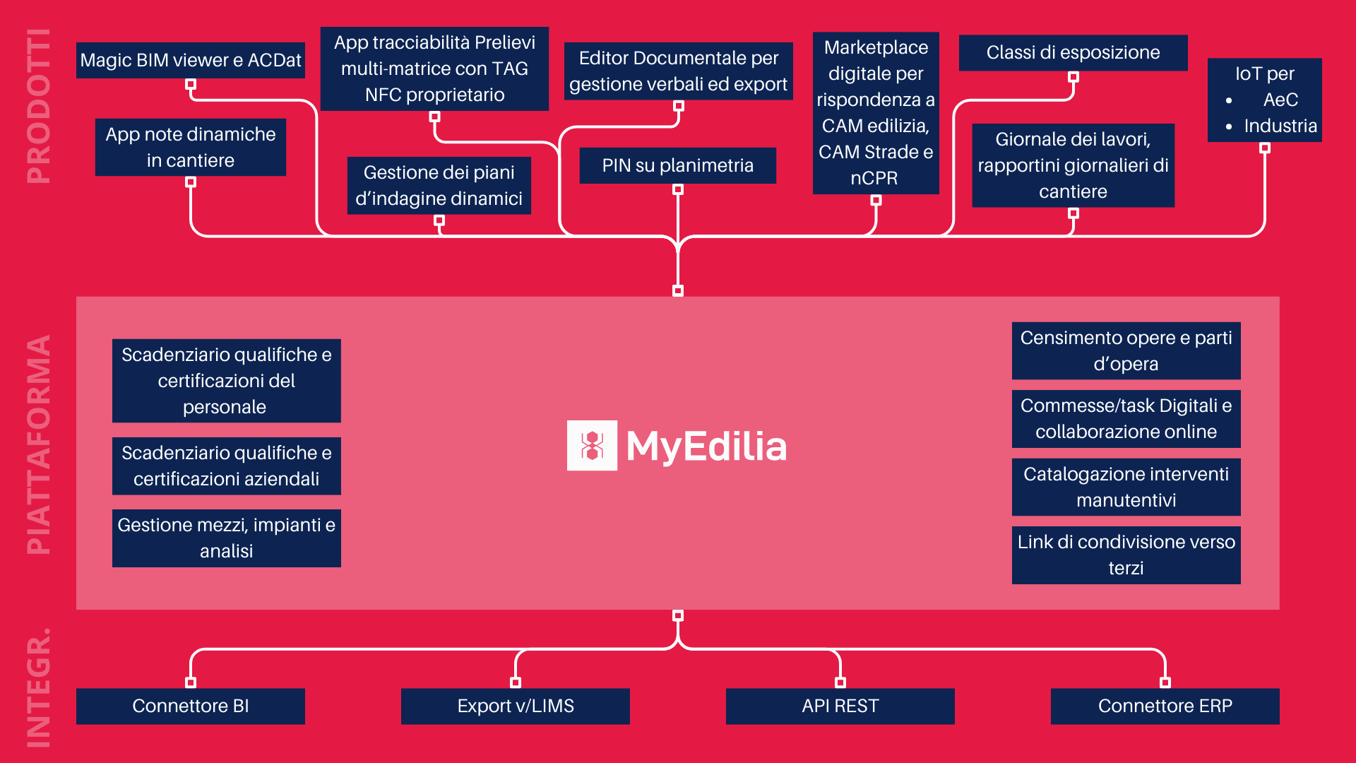 MyEdilia_mappa_funzionalita_2025 (1).png