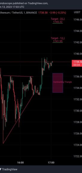 Auto Chart Pattern Ultimate Contracting Triangle