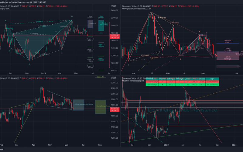 Harmonic Pattern and Chart Pattern Indicators