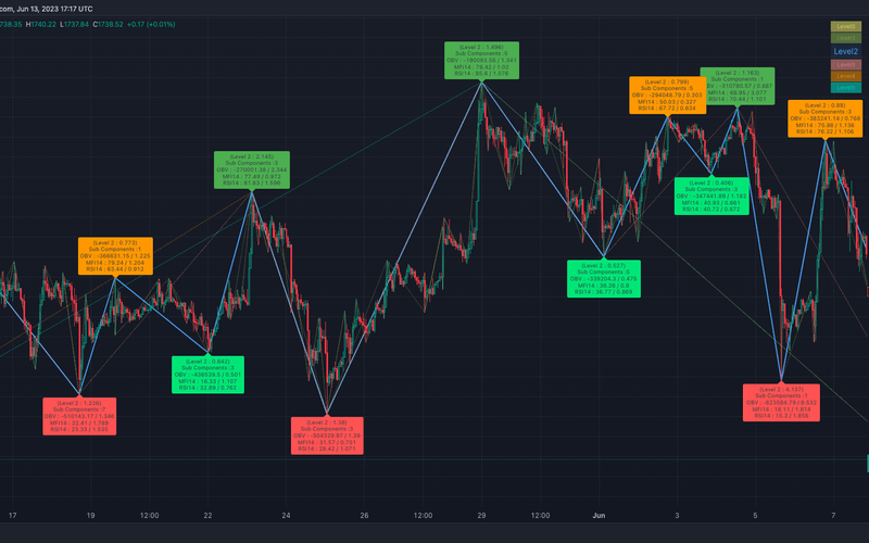 Recursive Zigzag with RSI and MFI levels