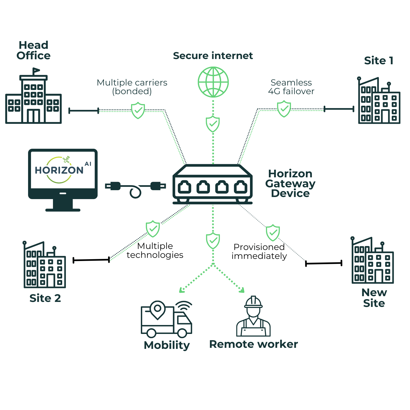 Horizon Gateway Device Network Image.png